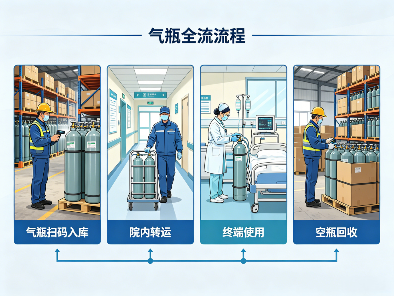 医疗气体全生命周期管理系统在智慧后勤中的应用